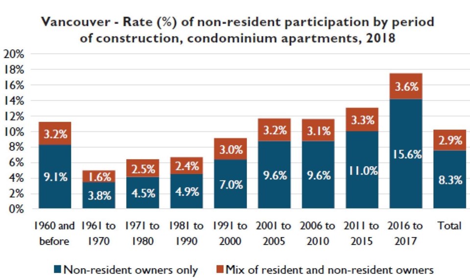 CMHC non resident ownership by build period condos Vancouver CMA March 2019