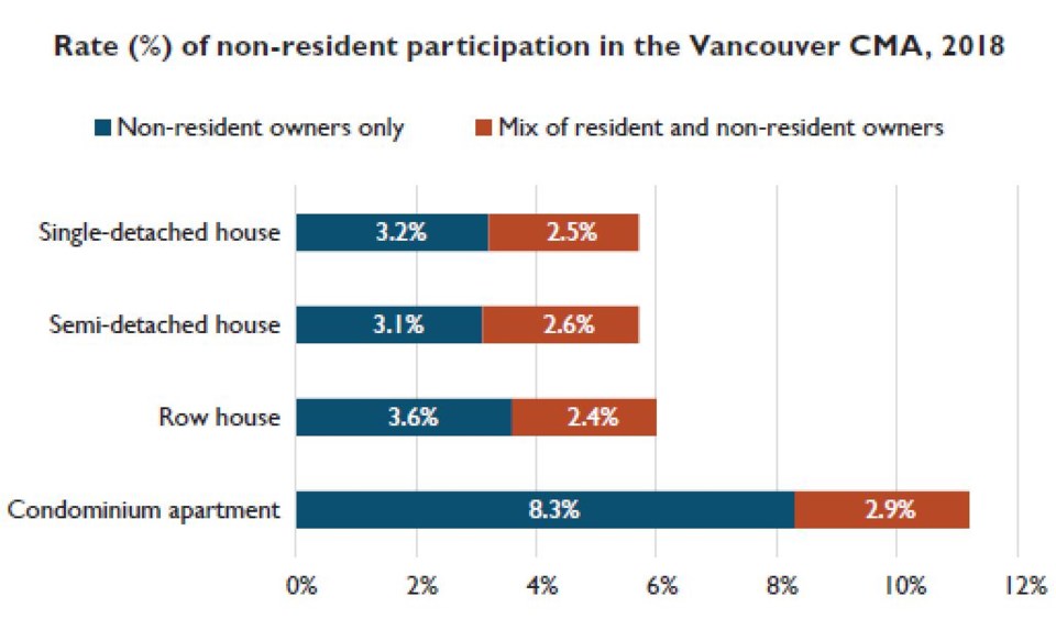 CMHC non resident ownership Vancouver CMA March 2019