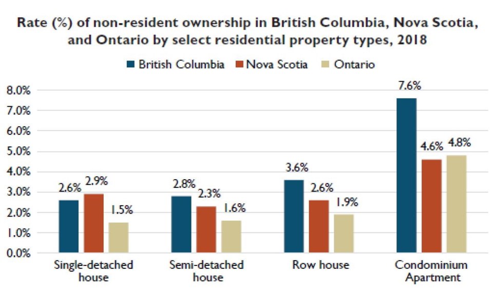 CMHC non resident ownership BC property type March 2019
