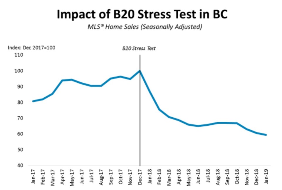 BCREA BC home sales stress test Feb 2019