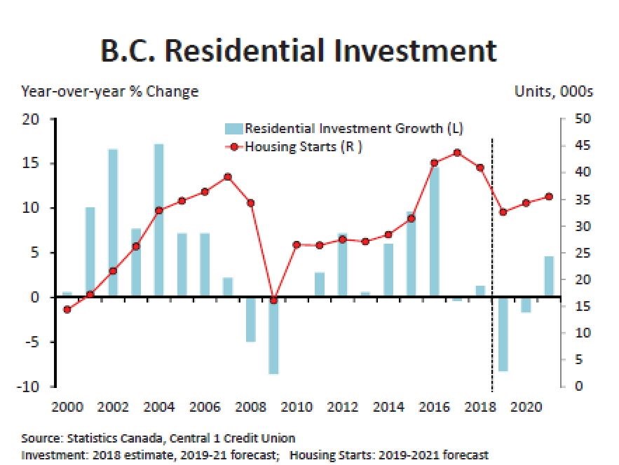 Central 1 Credit Union residential investment