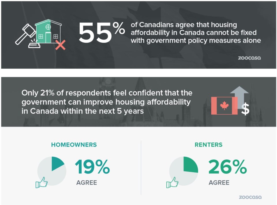 Zoocasa federal housing measures survey