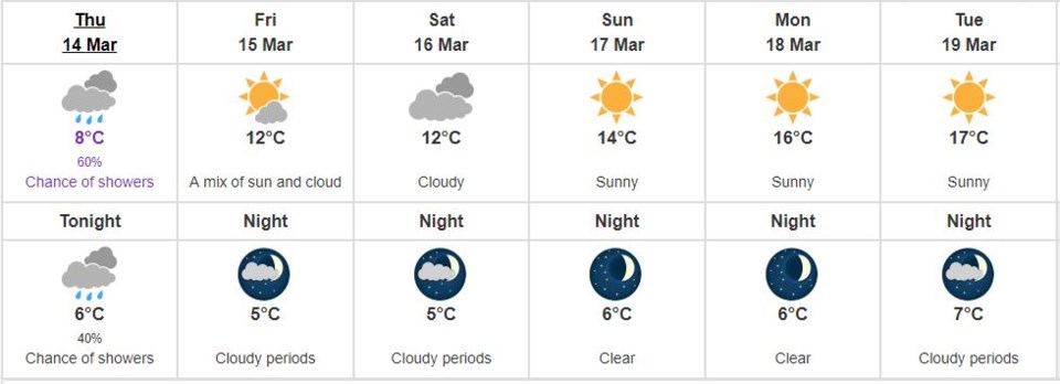 richmond weather