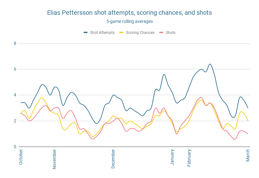 Elias Pettersson 5-game rolling average shot attempts, scoring chances, shots