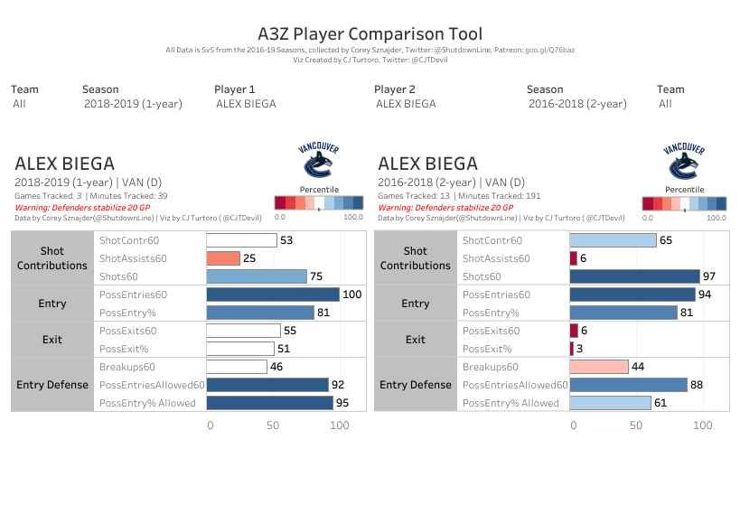 Alex Biega A3Z comparison