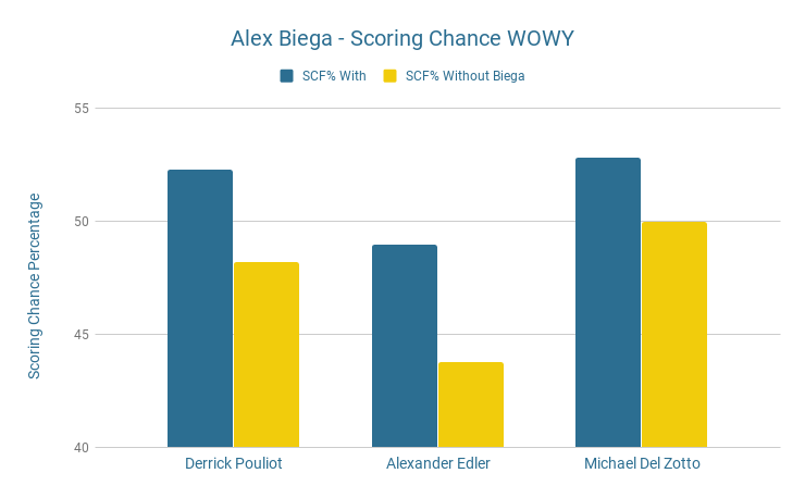 Alex Biega Scoring Chance WOWY