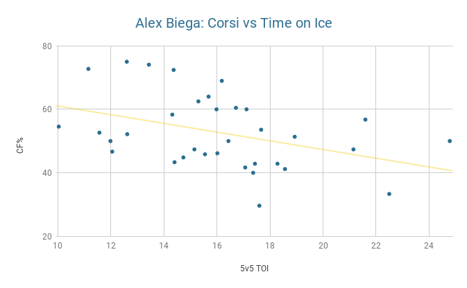 Alex Biega Corsi vs TOI