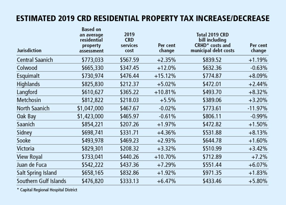 2019 CRD property tax estimates