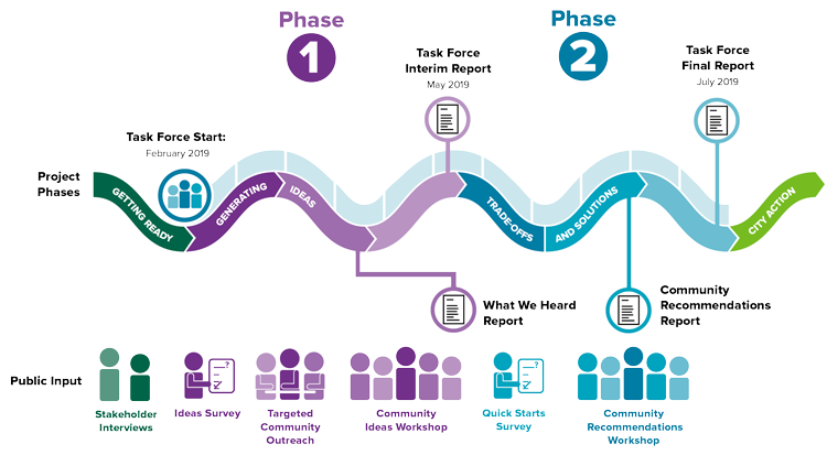 Housing task force diagram