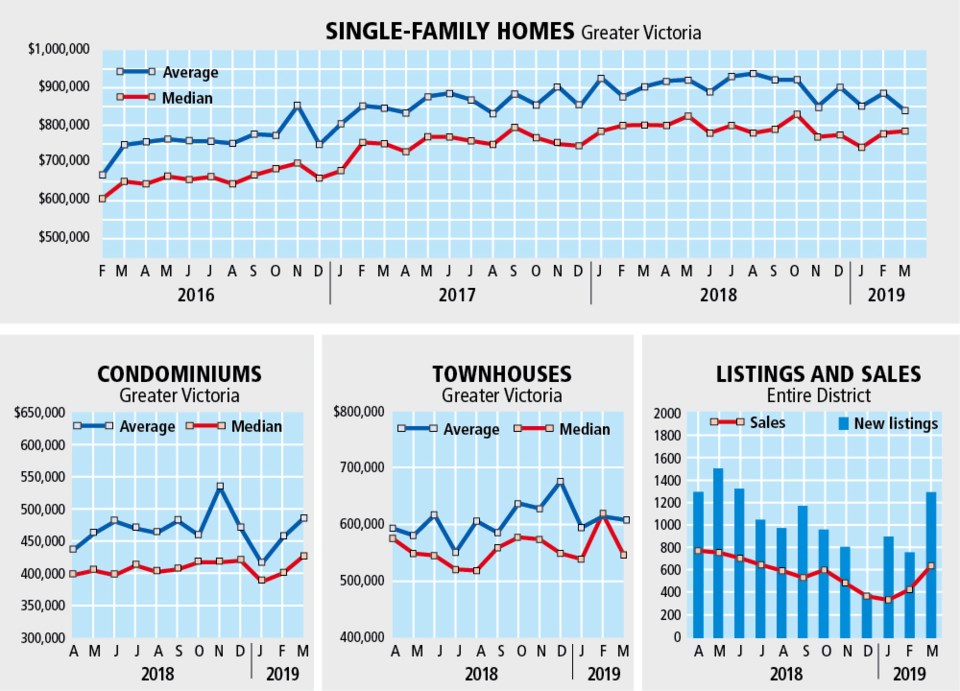 Monthly Real Estate statistics for March 2019