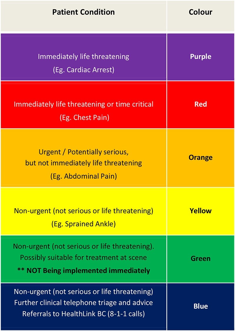 As of May, B.C. Emergency Health Services classifies 911 calls using a colour-coding system. - B.C.