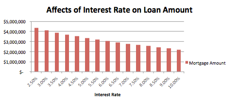 interest rate