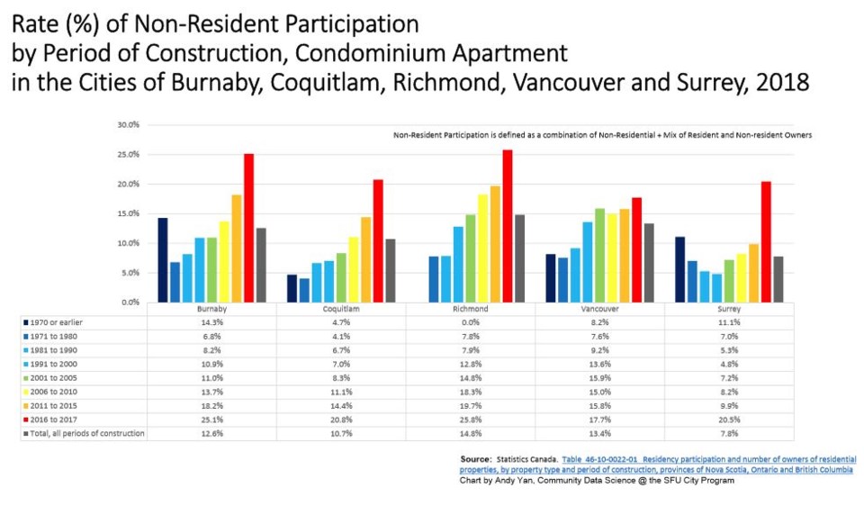 non-residen condo ownership