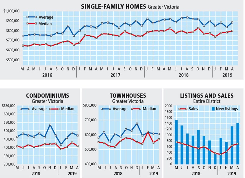 Graphic - Greater Victoria real estate, April 2019