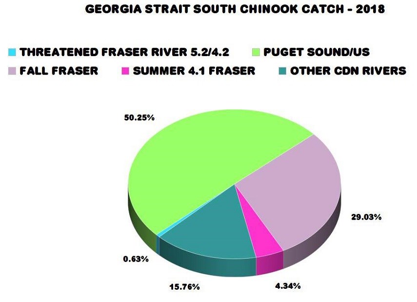 Chinook Protest Graph