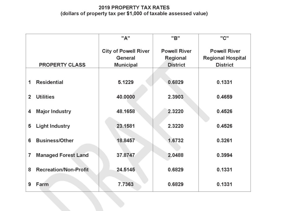 City of Powell River’s draft 2019 property tax rates