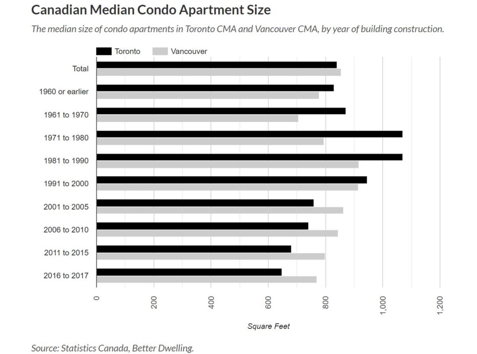 Better Dwelling StatsCan condo sizes