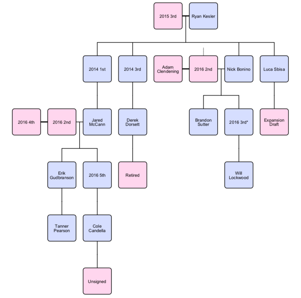 Ryan Kesler trade tree fixed