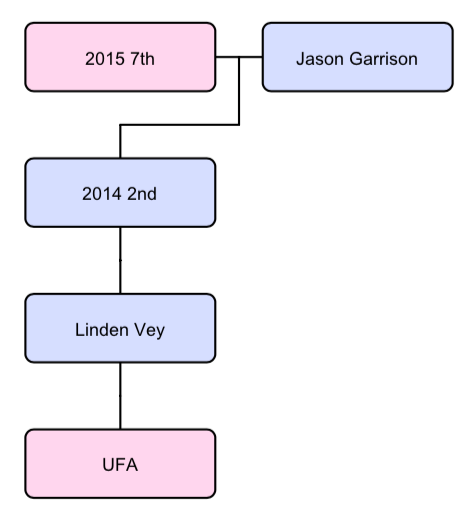 Jason Garrison trade tree