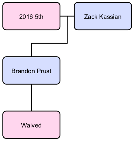 Zack Kassian trade tree