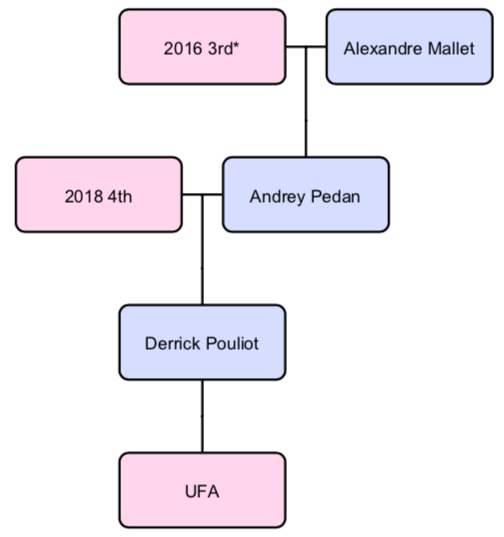 Alexandre Mallet trade tree