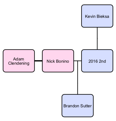 Kevin Bieksa trade tree