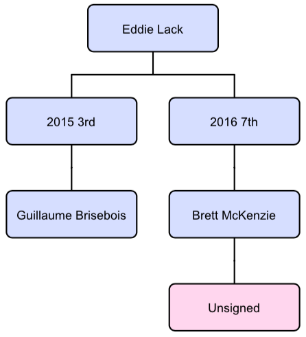 Eddie Lack trade tree
