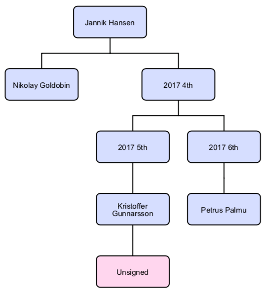 Jannik Hansen trade tree