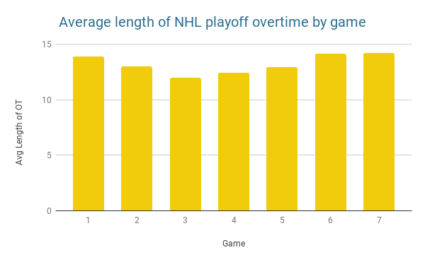 Average length of NHL playoff overtime by game