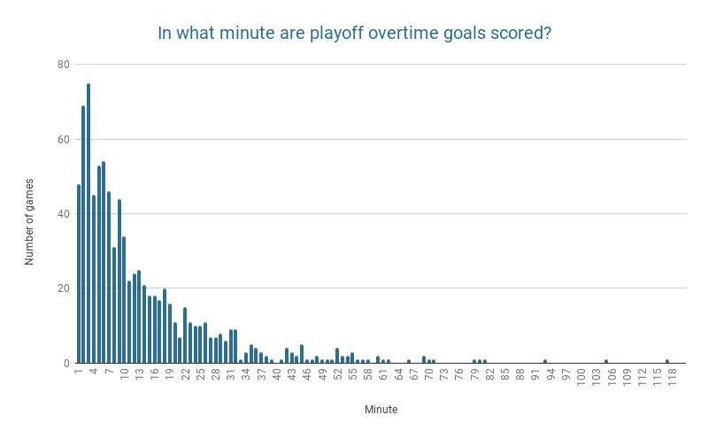 In what minute are playoff overtime goals scored?