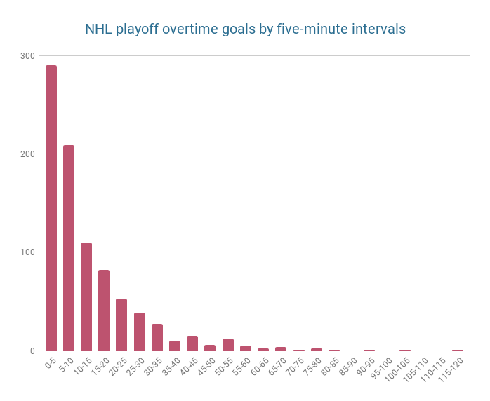 NHL playoff overtime goals by five-minute intervals