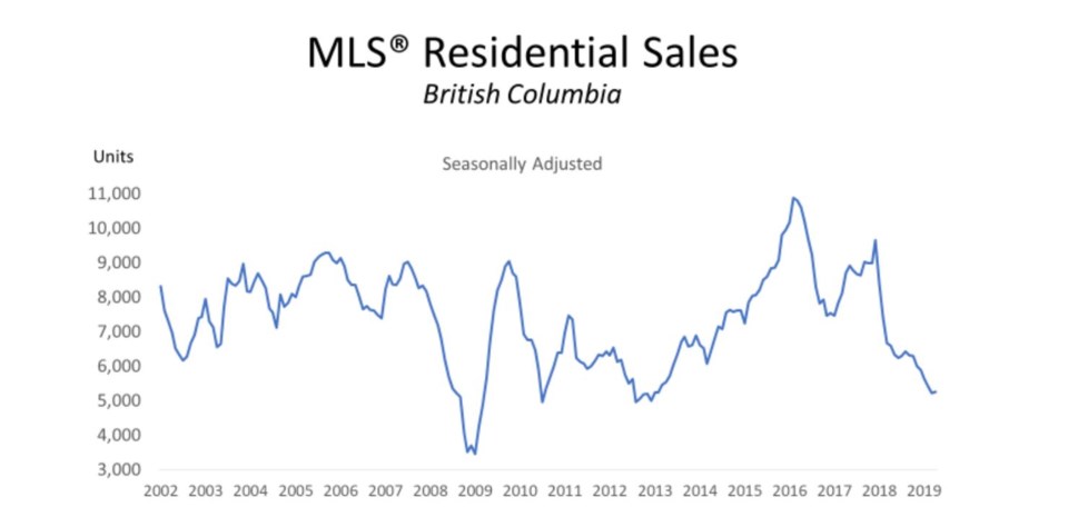 BCREA BC home sales April 2019