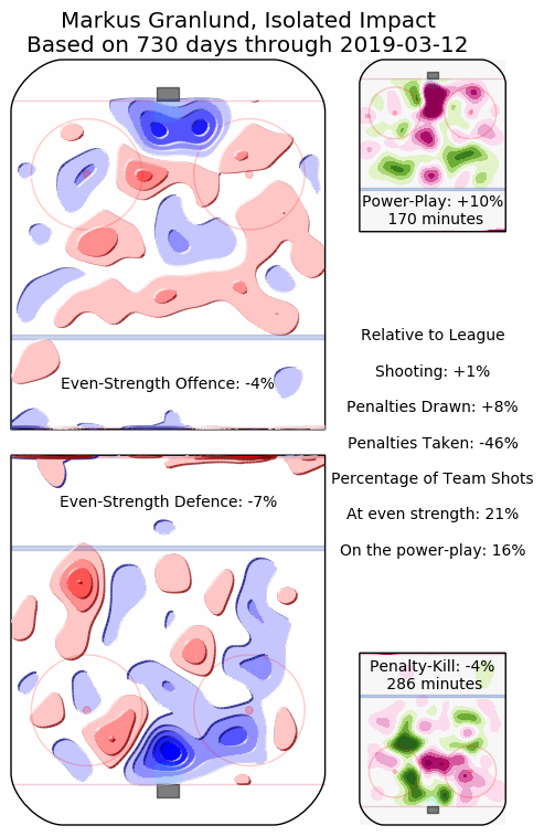 Markus Granlund heat map Hockey Viz 2018-19