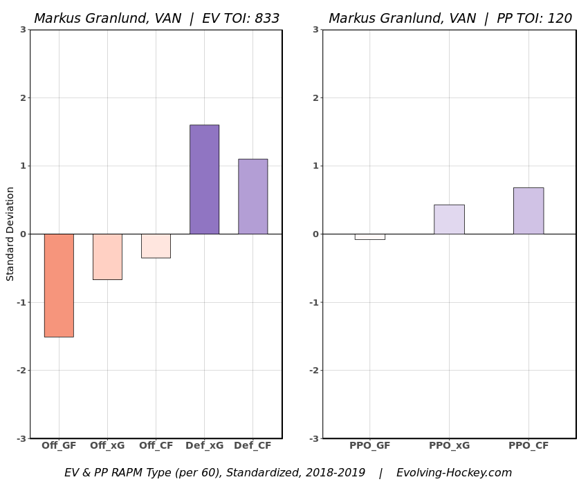 Markus Granlund RAPM chart Evolving Hockey 2018-19