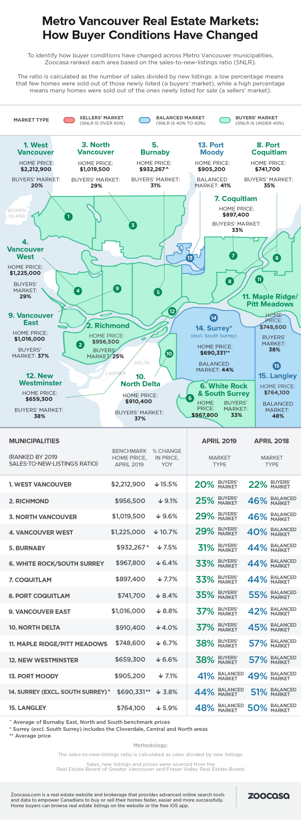 Zoocasa buyers markets infographic