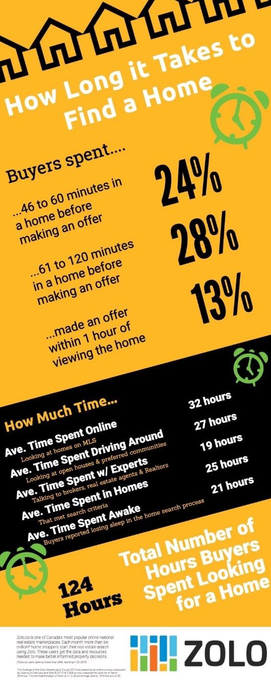 Zolo infographic how long to buy home