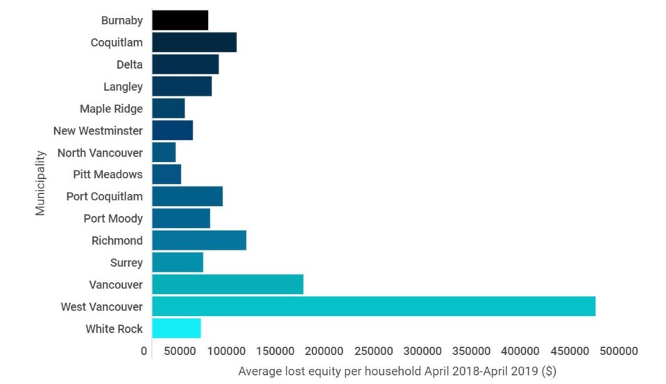 home equity lost infogram cropped