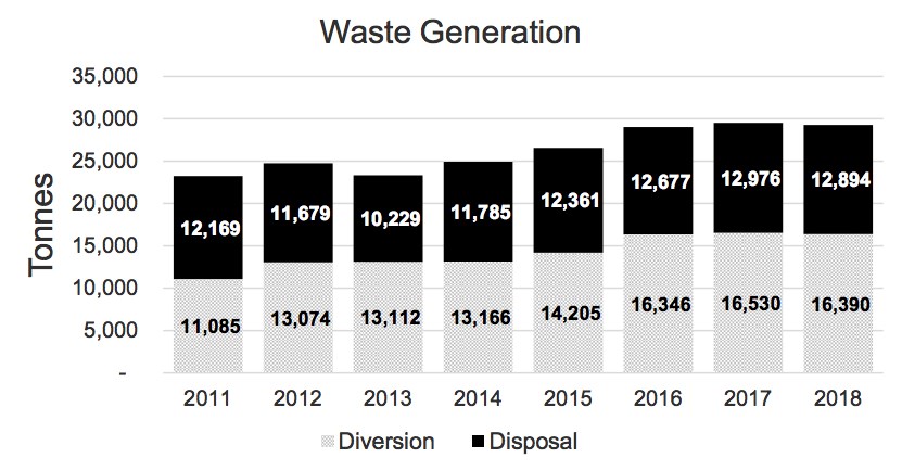 waste targets