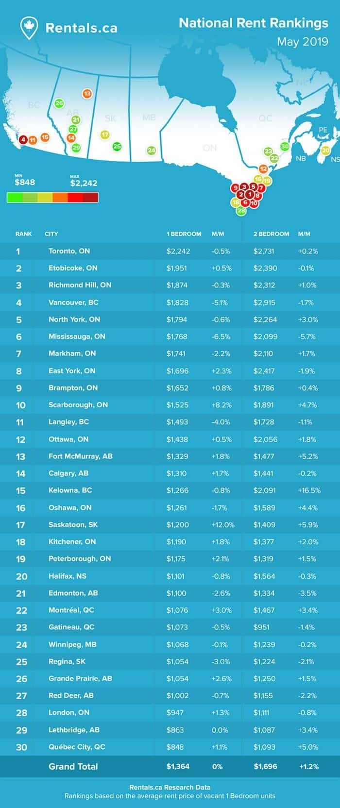 Rentals.ca rental prices city rankings