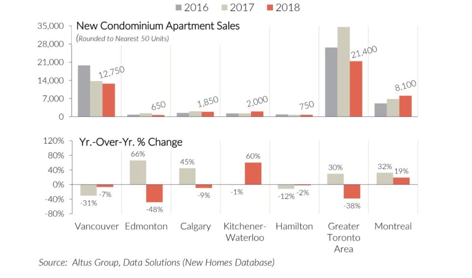 Altus Group new condo unit sales 2016-18