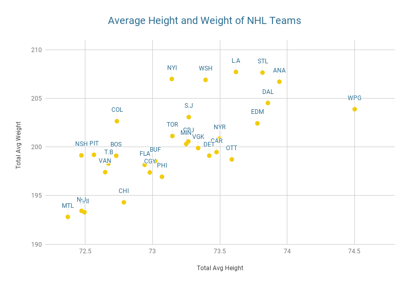 Average height and weight of NHL Teams 2018-19