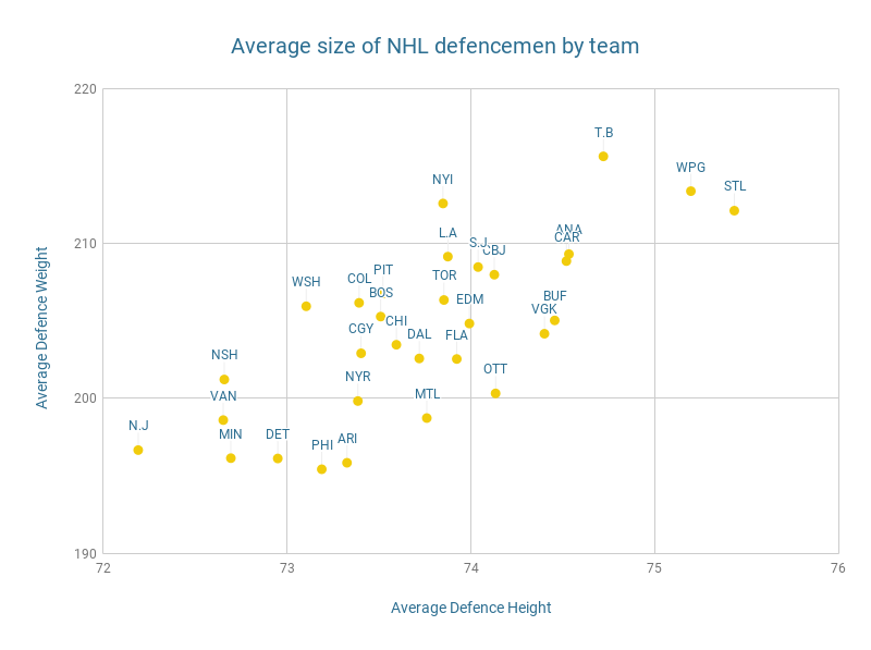 Average size of NHL defencemen by team