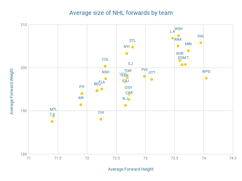 Average size of NHL forwards by team
