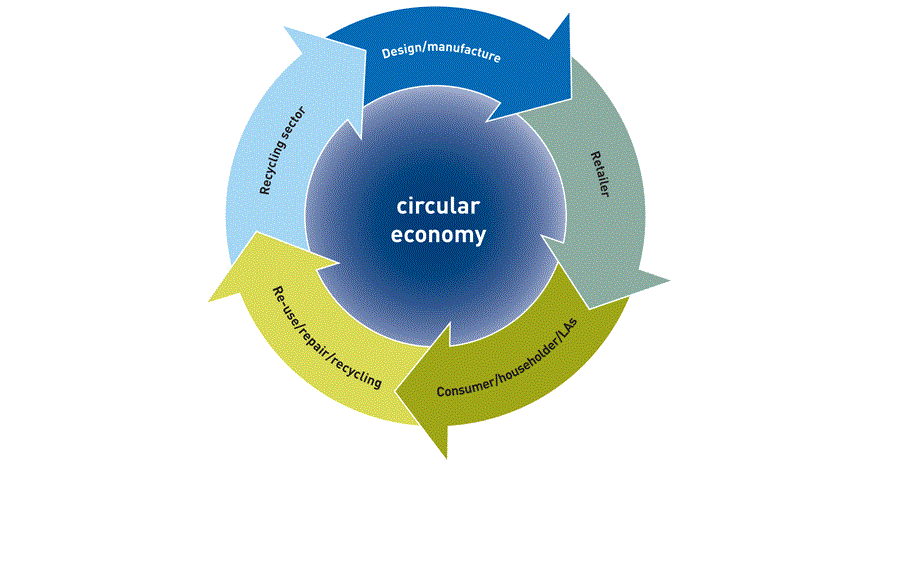 circular economy