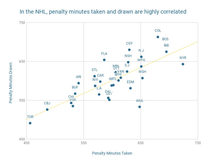 Penalty minutes taken and drawn are highly correlated