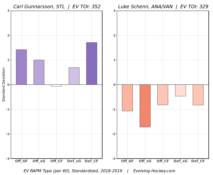 Carl Gunnarsson Luke Schenn RAPM chart - May 24, 2019