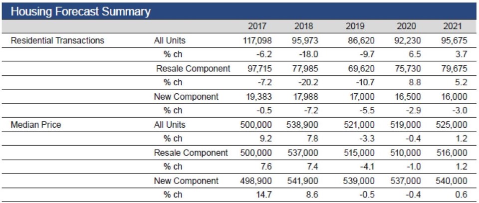 Central 1 Credit Union housing forecast May 2019