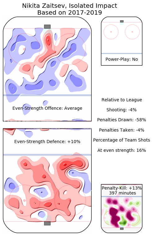 Nikita Zaitsev heat map