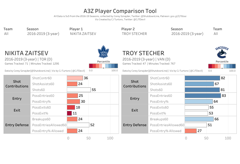 Nikita Zaitsev vs Troy Stecher - A3Z