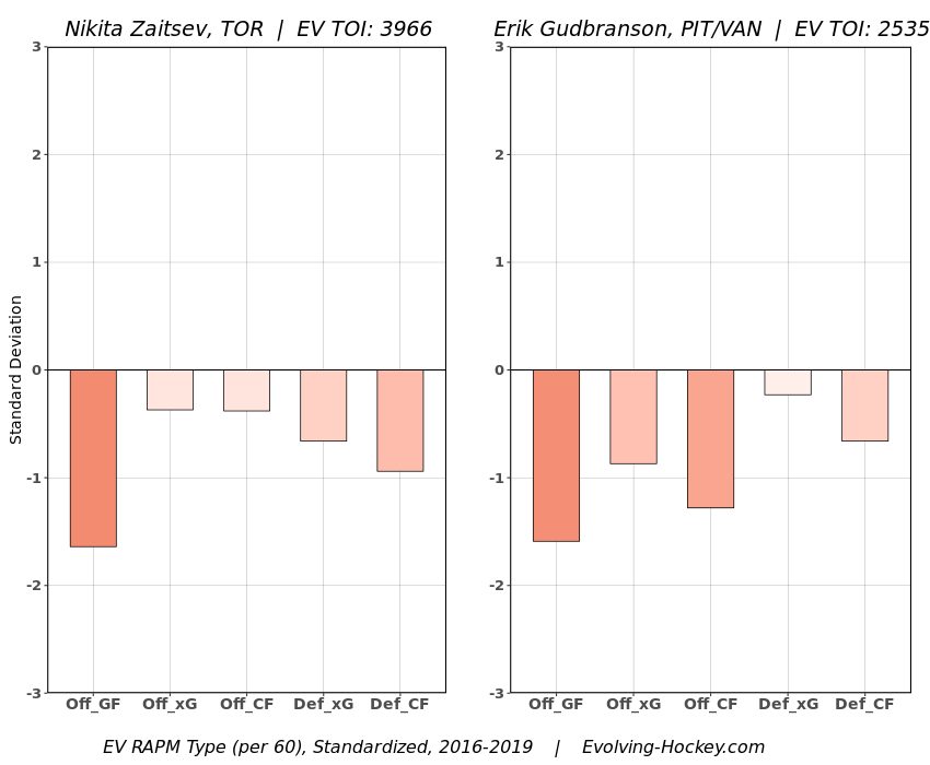 Nikita Zaitsev vs Erik Gudbranson: RAPM